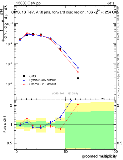 Plot of j.mult.g in 13000 GeV pp collisions