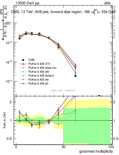 Plot of j.mult.g in 13000 GeV pp collisions