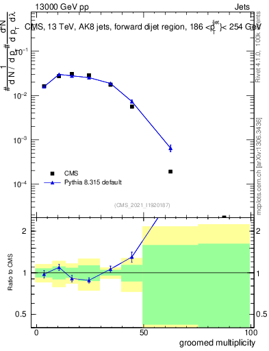 Plot of j.mult.g in 13000 GeV pp collisions