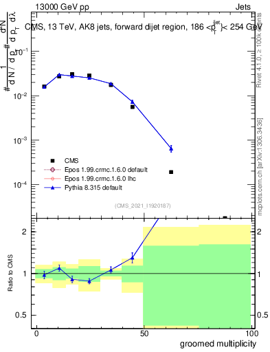 Plot of j.mult.g in 13000 GeV pp collisions