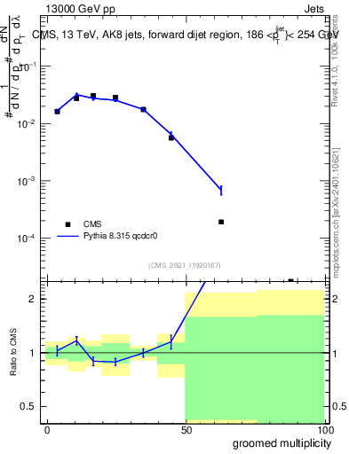 Plot of j.mult.g in 13000 GeV pp collisions