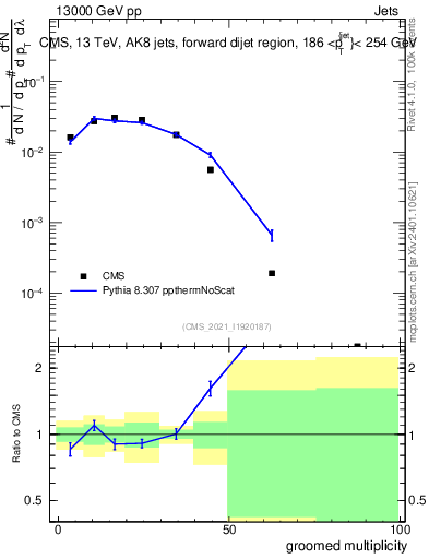 Plot of j.mult.g in 13000 GeV pp collisions