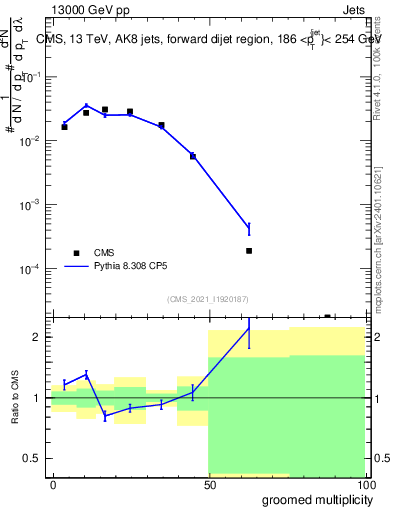 Plot of j.mult.g in 13000 GeV pp collisions