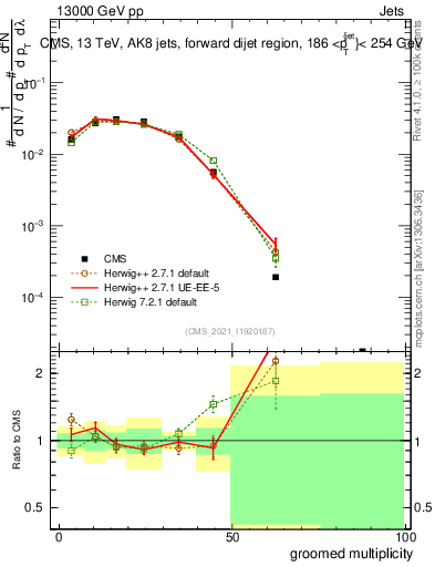 Plot of j.mult.g in 13000 GeV pp collisions