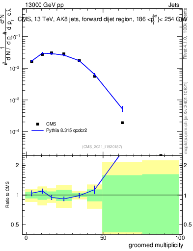 Plot of j.mult.g in 13000 GeV pp collisions