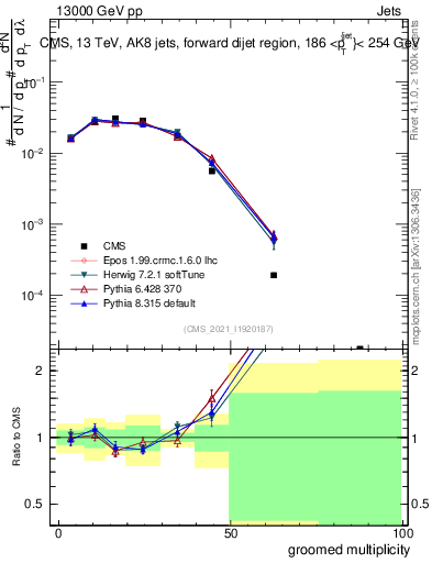 Plot of j.mult.g in 13000 GeV pp collisions