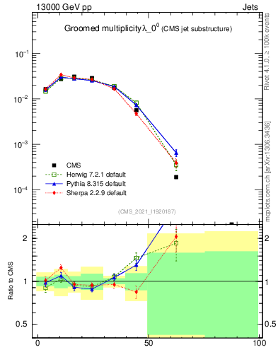 Plot of j.mult.g in 13000 GeV pp collisions
