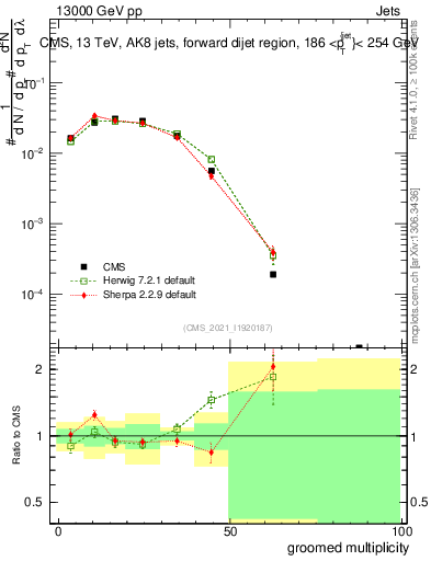 Plot of j.mult.g in 13000 GeV pp collisions