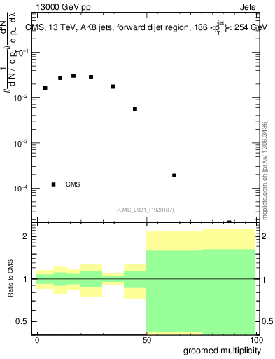 Plot of j.mult.g in 13000 GeV pp collisions