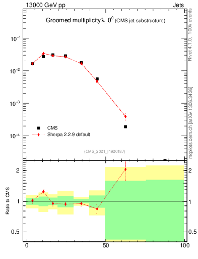 Plot of j.mult.g in 13000 GeV pp collisions
