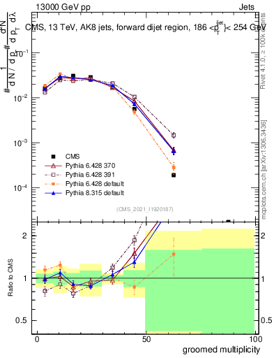 Plot of j.mult.g in 13000 GeV pp collisions