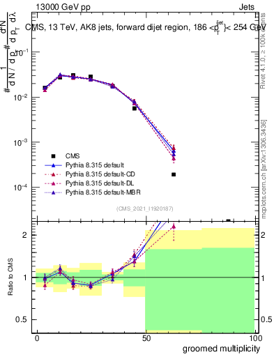 Plot of j.mult.g in 13000 GeV pp collisions