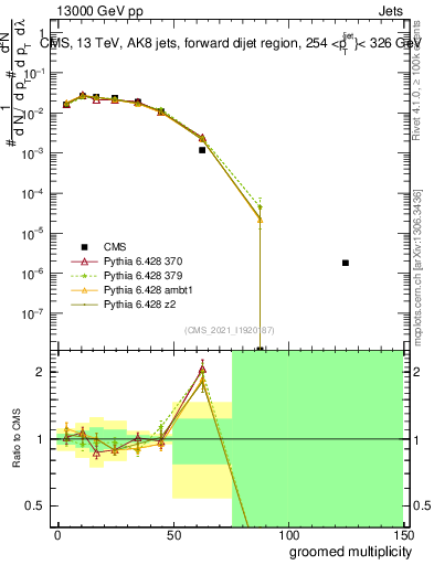 Plot of j.mult.g in 13000 GeV pp collisions