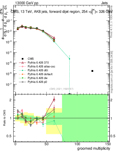 Plot of j.mult.g in 13000 GeV pp collisions