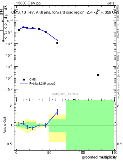Plot of j.mult.g in 13000 GeV pp collisions
