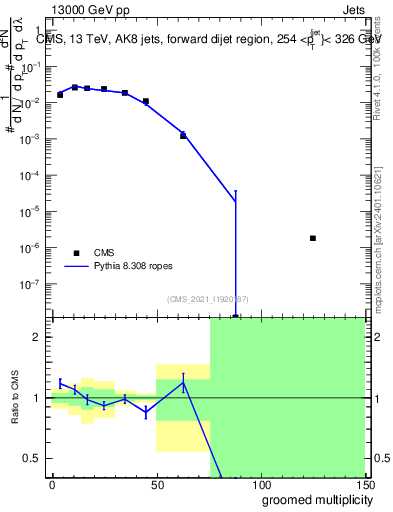 Plot of j.mult.g in 13000 GeV pp collisions