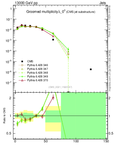 Plot of j.mult.g in 13000 GeV pp collisions