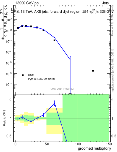 Plot of j.mult.g in 13000 GeV pp collisions