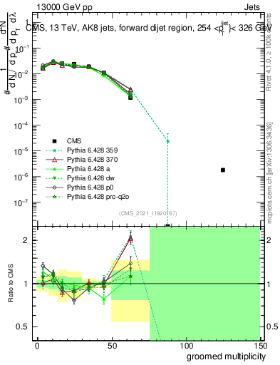 Plot of j.mult.g in 13000 GeV pp collisions