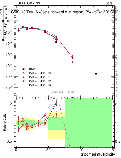 Plot of j.mult.g in 13000 GeV pp collisions