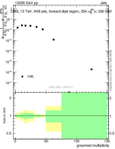 Plot of j.mult.g in 13000 GeV pp collisions