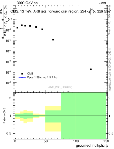 Plot of j.mult.g in 13000 GeV pp collisions