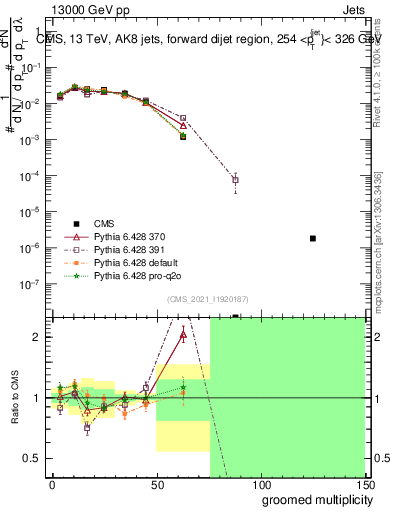 Plot of j.mult.g in 13000 GeV pp collisions