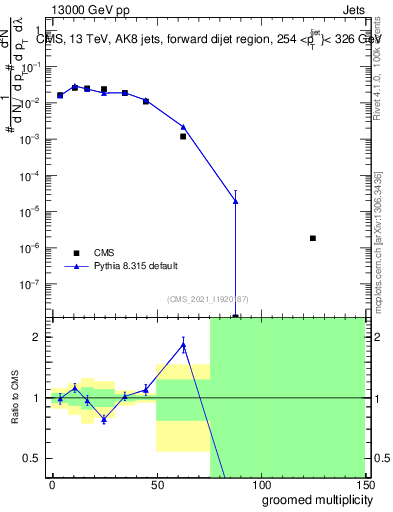 Plot of j.mult.g in 13000 GeV pp collisions