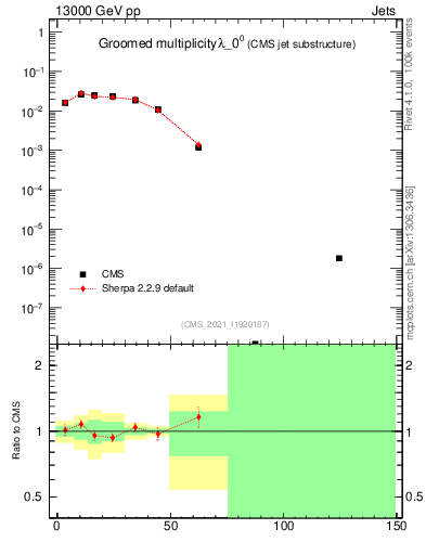 Plot of j.mult.g in 13000 GeV pp collisions