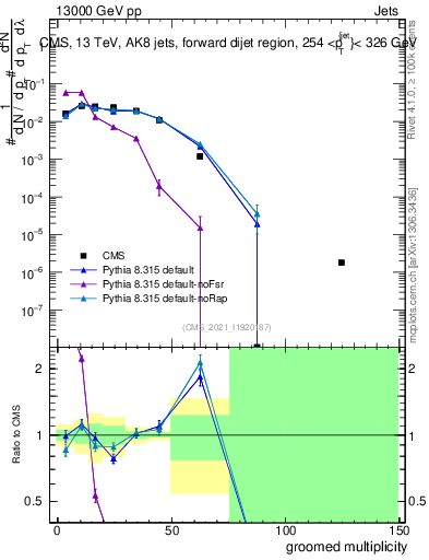 Plot of j.mult.g in 13000 GeV pp collisions