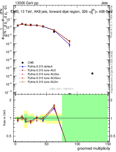 Plot of j.mult.g in 13000 GeV pp collisions