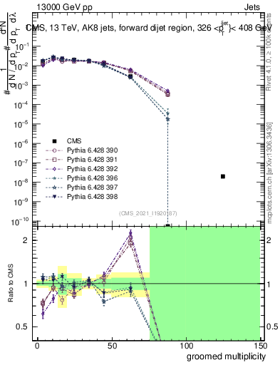 Plot of j.mult.g in 13000 GeV pp collisions