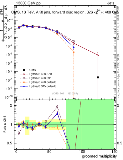 Plot of j.mult.g in 13000 GeV pp collisions