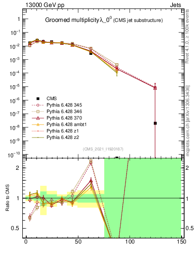 Plot of j.mult.g in 13000 GeV pp collisions