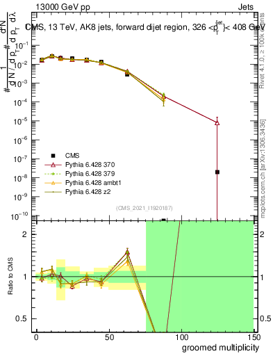 Plot of j.mult.g in 13000 GeV pp collisions
