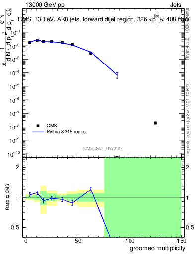 Plot of j.mult.g in 13000 GeV pp collisions