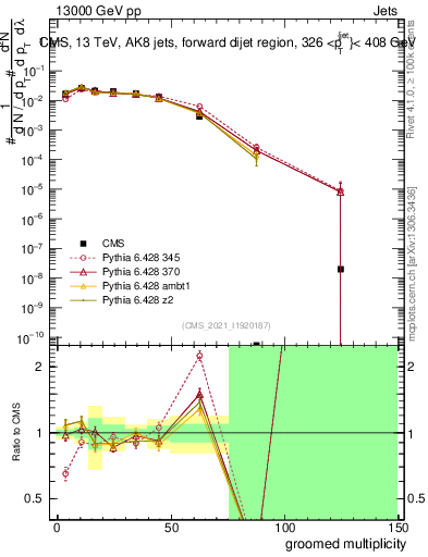 Plot of j.mult.g in 13000 GeV pp collisions