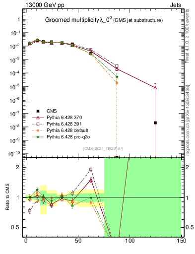 Plot of j.mult.g in 13000 GeV pp collisions