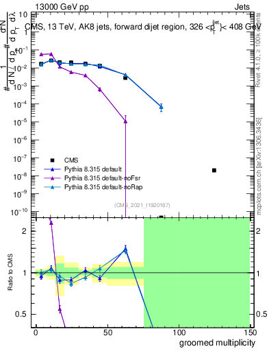 Plot of j.mult.g in 13000 GeV pp collisions