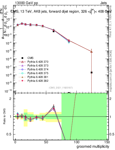 Plot of j.mult.g in 13000 GeV pp collisions
