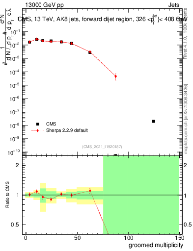 Plot of j.mult.g in 13000 GeV pp collisions