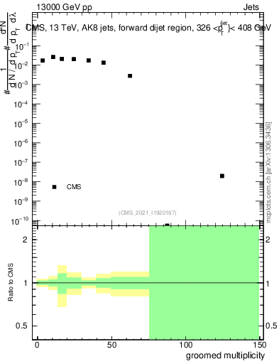 Plot of j.mult.g in 13000 GeV pp collisions