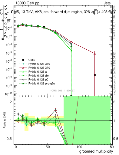 Plot of j.mult.g in 13000 GeV pp collisions