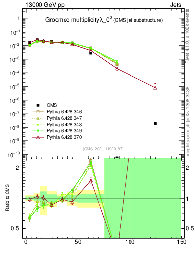 Plot of j.mult.g in 13000 GeV pp collisions