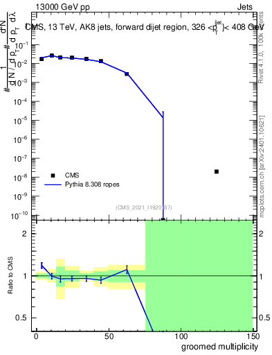 Plot of j.mult.g in 13000 GeV pp collisions