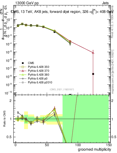 Plot of j.mult.g in 13000 GeV pp collisions
