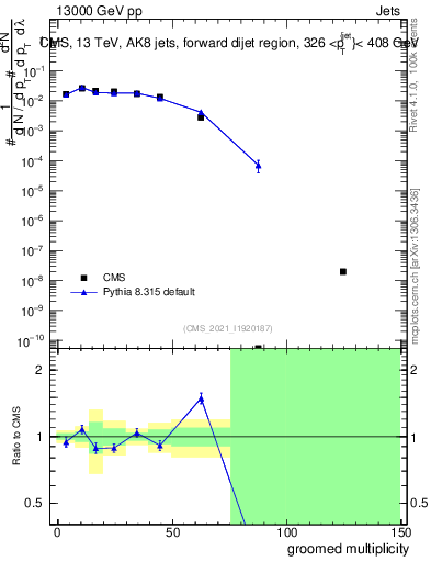 Plot of j.mult.g in 13000 GeV pp collisions