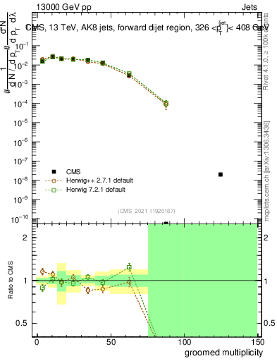 Plot of j.mult.g in 13000 GeV pp collisions