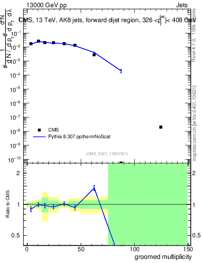 Plot of j.mult.g in 13000 GeV pp collisions