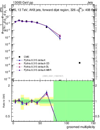 Plot of j.mult.g in 13000 GeV pp collisions